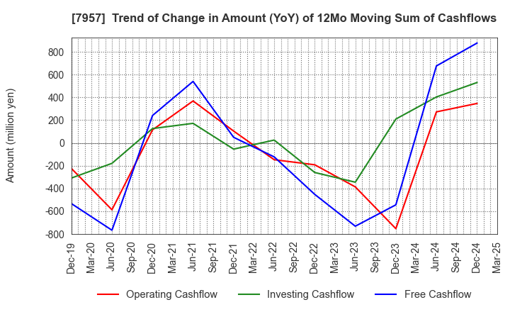 7957 FUJICOPIAN CO.,LTD.: Trend of Change in Amount (YoY) of 12Mo Moving Sum of Cashflows
