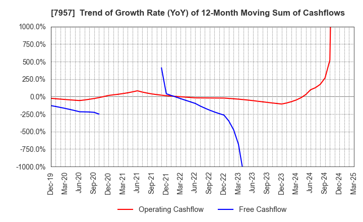 7957 FUJICOPIAN CO.,LTD.: Trend of Growth Rate (YoY) of 12-Month Moving Sum of Cashflows