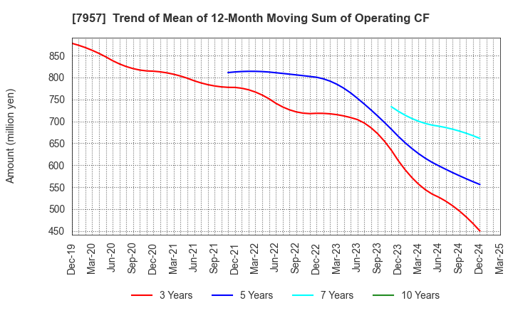 7957 FUJICOPIAN CO.,LTD.: Trend of Mean of 12-Month Moving Sum of Operating CF