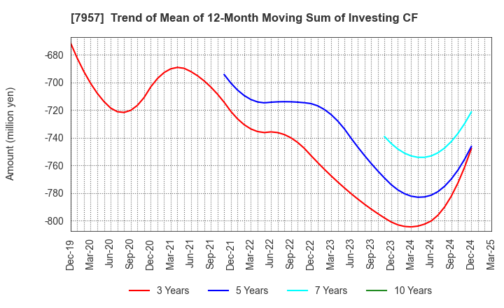 7957 FUJICOPIAN CO.,LTD.: Trend of Mean of 12-Month Moving Sum of Investing CF