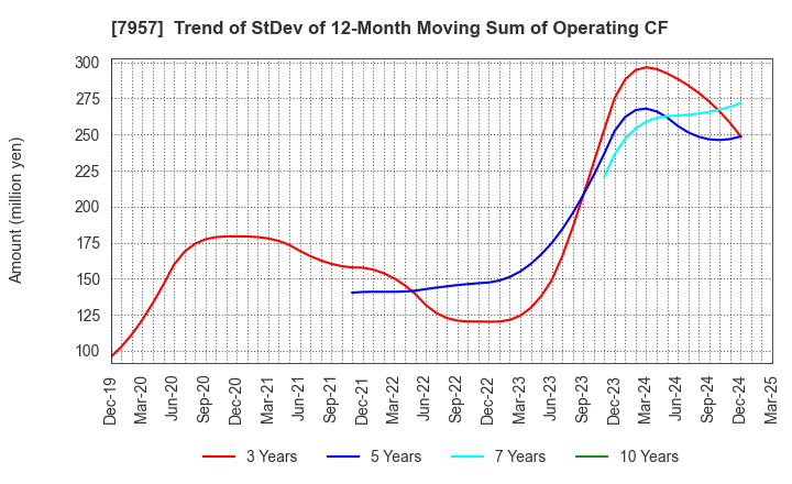 7957 FUJICOPIAN CO.,LTD.: Trend of StDev of 12-Month Moving Sum of Operating CF