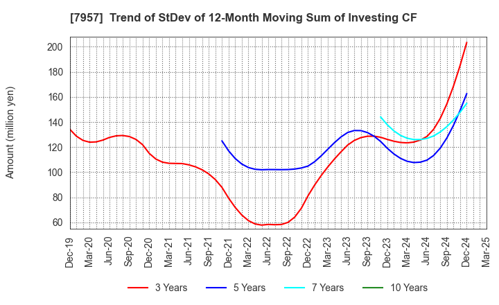 7957 FUJICOPIAN CO.,LTD.: Trend of StDev of 12-Month Moving Sum of Investing CF
