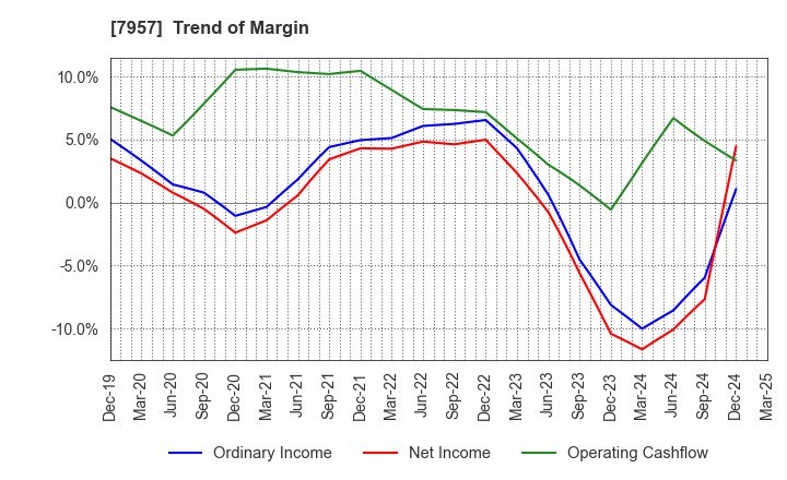 7957 FUJICOPIAN CO.,LTD.: Trend of Margin