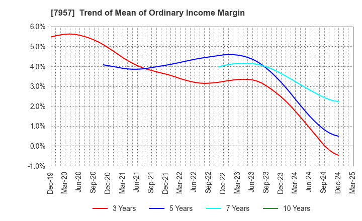 7957 FUJICOPIAN CO.,LTD.: Trend of Mean of Ordinary Income Margin