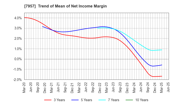 7957 FUJICOPIAN CO.,LTD.: Trend of Mean of Net Income Margin