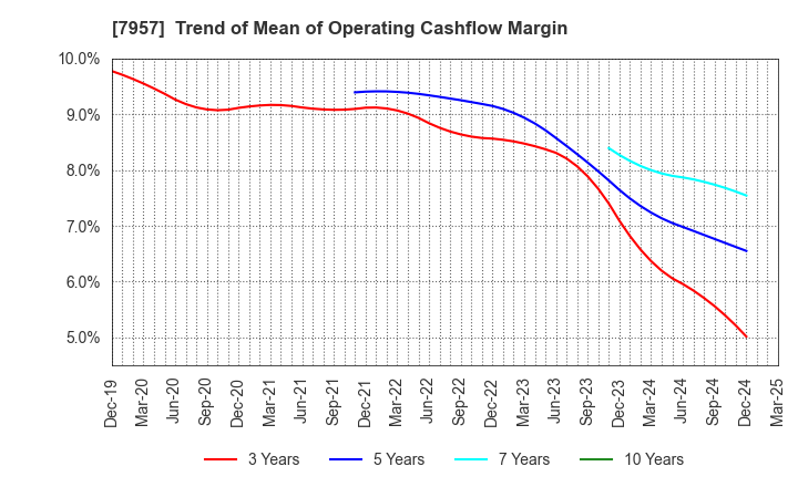 7957 FUJICOPIAN CO.,LTD.: Trend of Mean of Operating Cashflow Margin