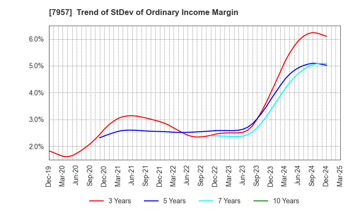 7957 FUJICOPIAN CO.,LTD.: Trend of StDev of Ordinary Income Margin