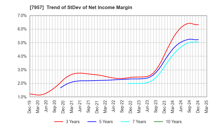 7957 FUJICOPIAN CO.,LTD.: Trend of StDev of Net Income Margin