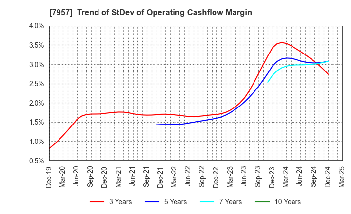 7957 FUJICOPIAN CO.,LTD.: Trend of StDev of Operating Cashflow Margin