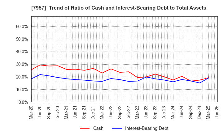 7957 FUJICOPIAN CO.,LTD.: Trend of Ratio of Cash and Interest-Bearing Debt to Total Assets