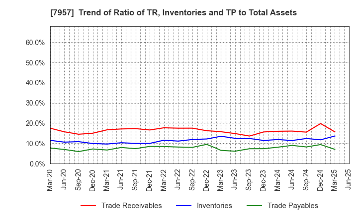 7957 FUJICOPIAN CO.,LTD.: Trend of Ratio of TR, Inventories and TP to Total Assets