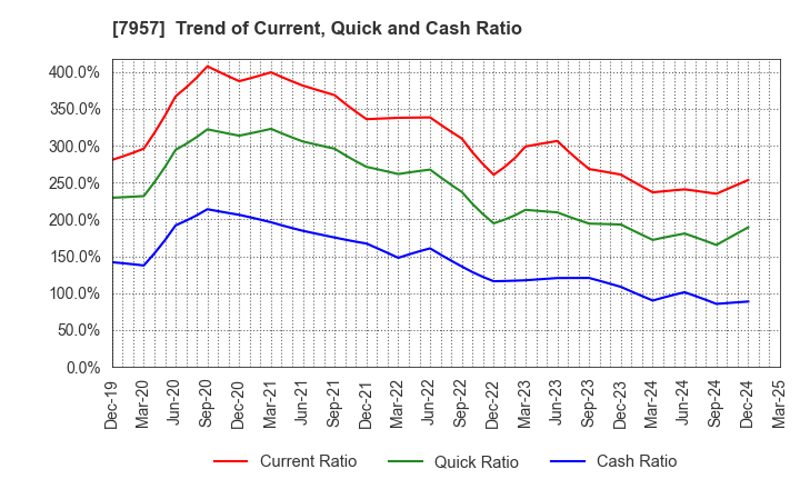 7957 FUJICOPIAN CO.,LTD.: Trend of Current, Quick and Cash Ratio