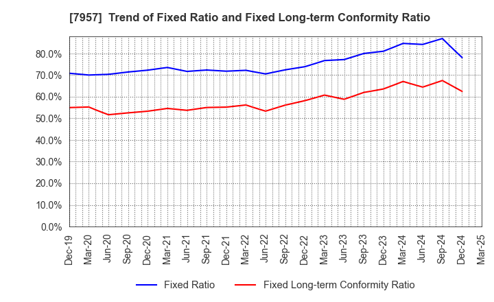 7957 FUJICOPIAN CO.,LTD.: Trend of Fixed Ratio and Fixed Long-term Conformity Ratio