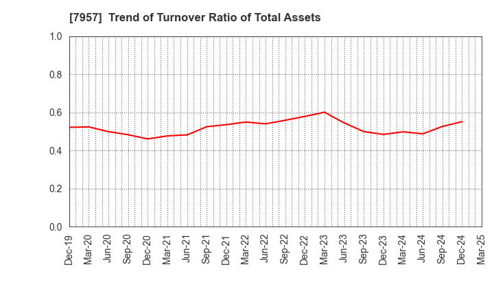 7957 FUJICOPIAN CO.,LTD.: Trend of Turnover Ratio of Total Assets
