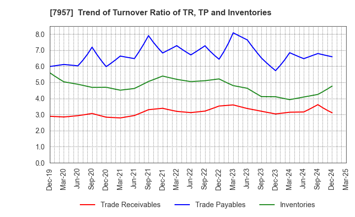 7957 FUJICOPIAN CO.,LTD.: Trend of Turnover Ratio of TR, TP and Inventories