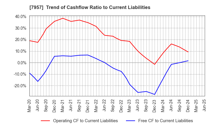 7957 FUJICOPIAN CO.,LTD.: Trend of Cashflow Ratio to Current Liabilities
