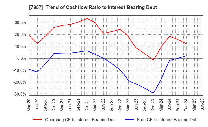7957 FUJICOPIAN CO.,LTD.: Trend of Cashflow Ratio to Interest-Bearing Debt