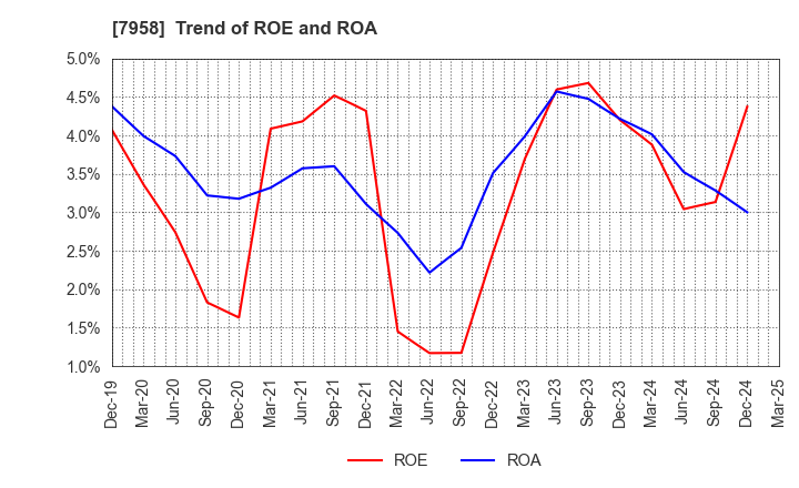 7958 TENMA CORPORATION: Trend of ROE and ROA