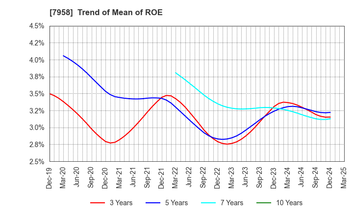 7958 TENMA CORPORATION: Trend of Mean of ROE