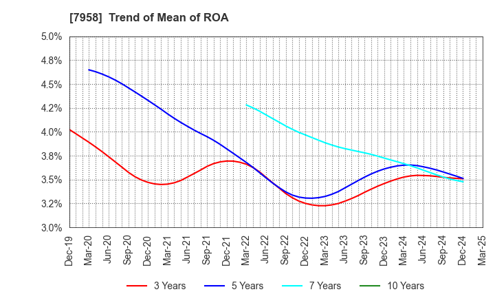 7958 TENMA CORPORATION: Trend of Mean of ROA