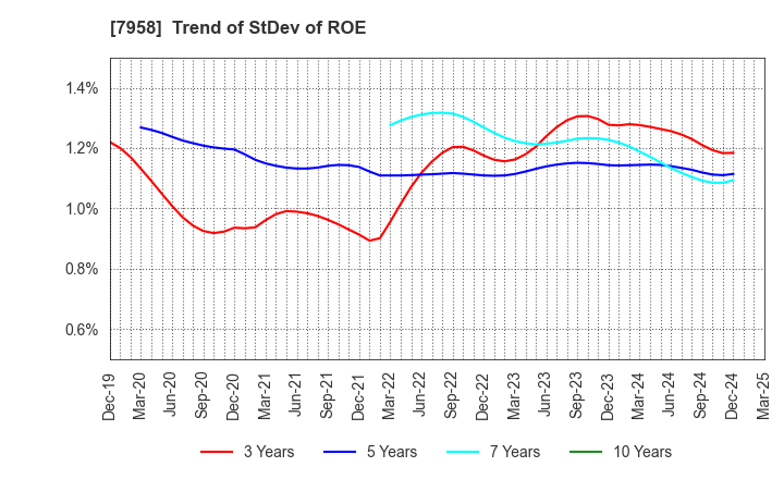 7958 TENMA CORPORATION: Trend of StDev of ROE