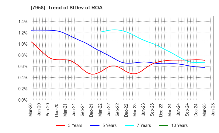 7958 TENMA CORPORATION: Trend of StDev of ROA