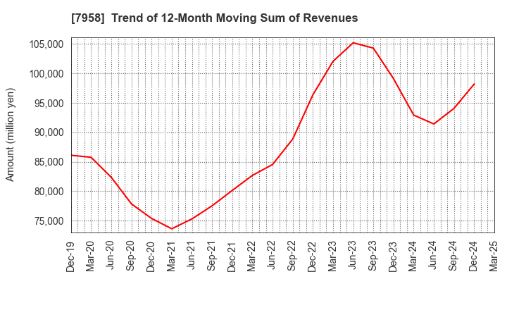 7958 TENMA CORPORATION: Trend of 12-Month Moving Sum of Revenues
