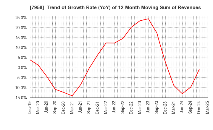 7958 TENMA CORPORATION: Trend of Growth Rate (YoY) of 12-Month Moving Sum of Revenues