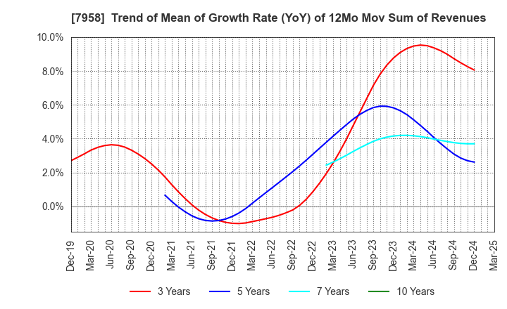 7958 TENMA CORPORATION: Trend of Mean of Growth Rate (YoY) of 12Mo Mov Sum of Revenues