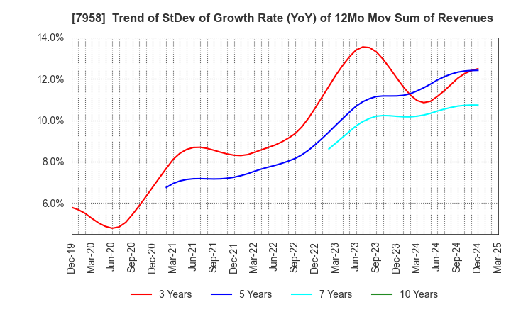 7958 TENMA CORPORATION: Trend of StDev of Growth Rate (YoY) of 12Mo Mov Sum of Revenues