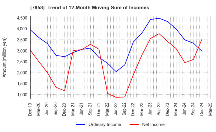 7958 TENMA CORPORATION: Trend of 12-Month Moving Sum of Incomes