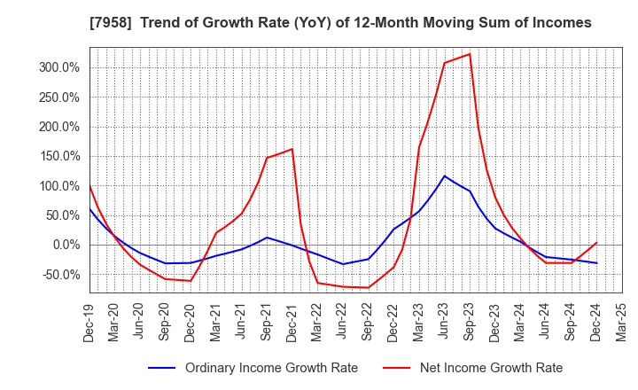 7958 TENMA CORPORATION: Trend of Growth Rate (YoY) of 12-Month Moving Sum of Incomes