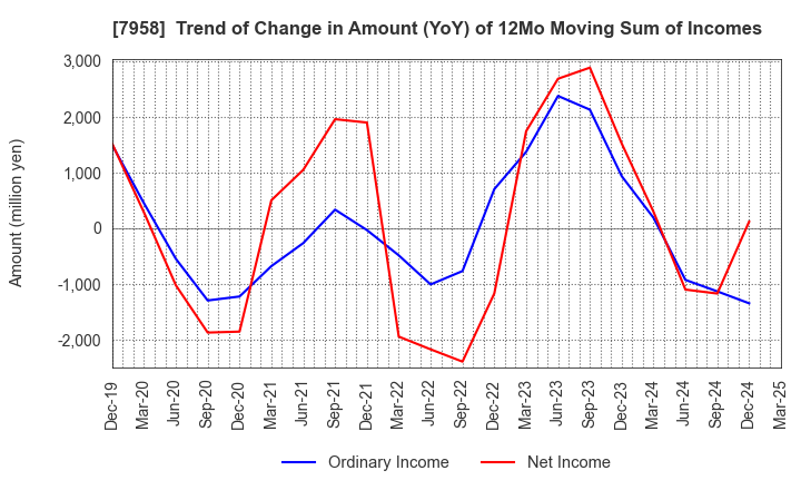 7958 TENMA CORPORATION: Trend of Change in Amount (YoY) of 12Mo Moving Sum of Incomes