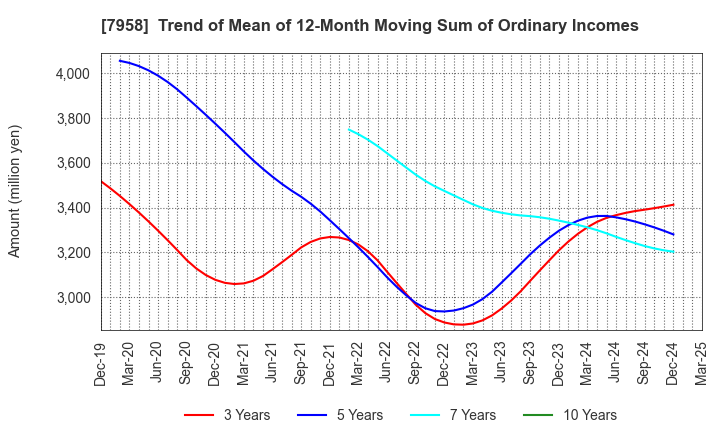 7958 TENMA CORPORATION: Trend of Mean of 12-Month Moving Sum of Ordinary Incomes