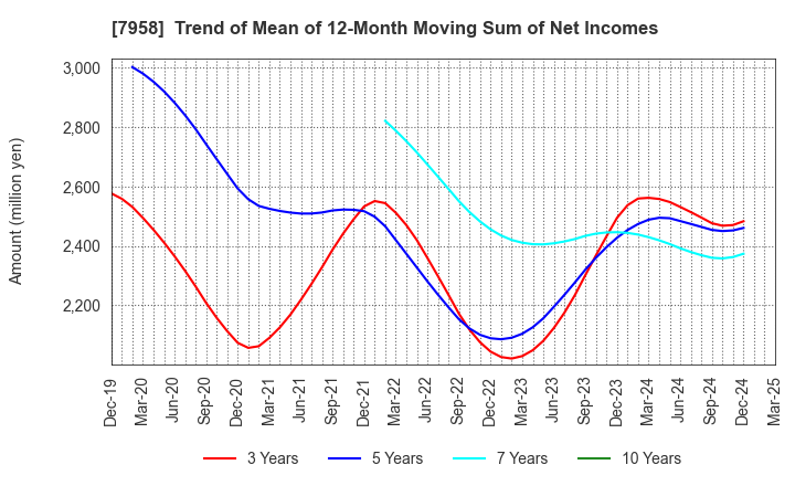 7958 TENMA CORPORATION: Trend of Mean of 12-Month Moving Sum of Net Incomes