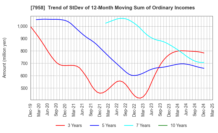 7958 TENMA CORPORATION: Trend of StDev of 12-Month Moving Sum of Ordinary Incomes