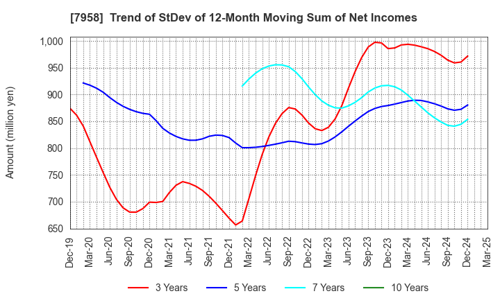 7958 TENMA CORPORATION: Trend of StDev of 12-Month Moving Sum of Net Incomes
