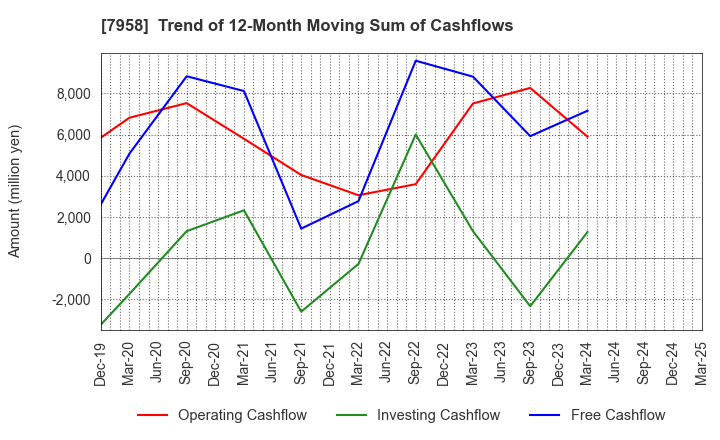 7958 TENMA CORPORATION: Trend of 12-Month Moving Sum of Cashflows
