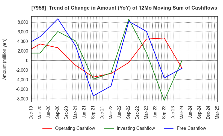 7958 TENMA CORPORATION: Trend of Change in Amount (YoY) of 12Mo Moving Sum of Cashflows