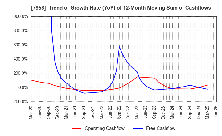 7958 TENMA CORPORATION: Trend of Growth Rate (YoY) of 12-Month Moving Sum of Cashflows
