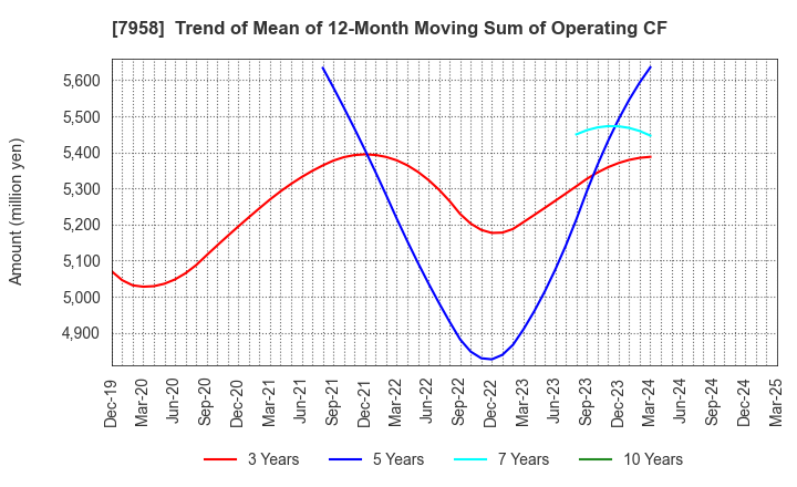 7958 TENMA CORPORATION: Trend of Mean of 12-Month Moving Sum of Operating CF