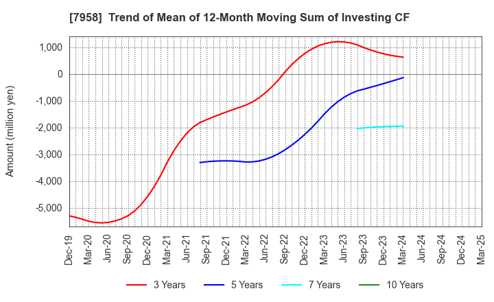 7958 TENMA CORPORATION: Trend of Mean of 12-Month Moving Sum of Investing CF
