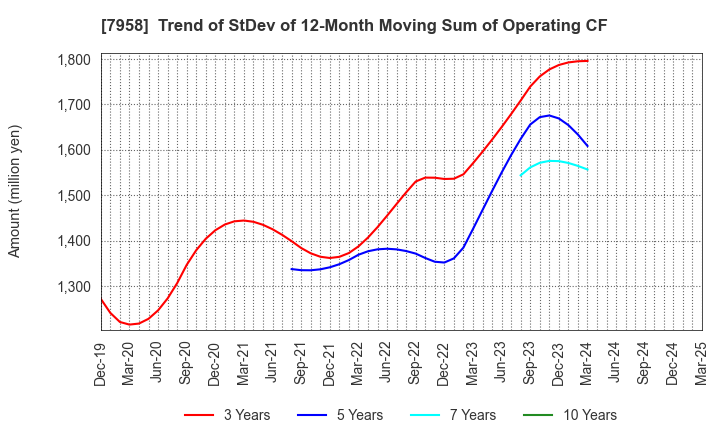 7958 TENMA CORPORATION: Trend of StDev of 12-Month Moving Sum of Operating CF