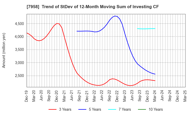 7958 TENMA CORPORATION: Trend of StDev of 12-Month Moving Sum of Investing CF