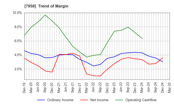 7958 TENMA CORPORATION: Trend of Margin