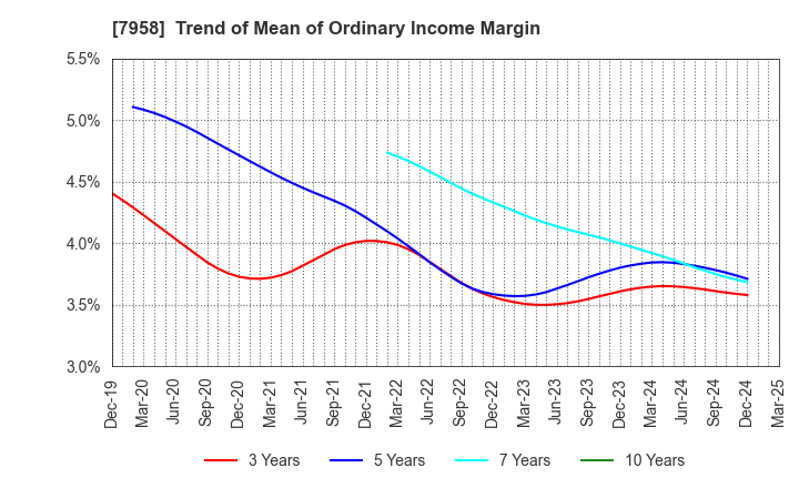 7958 TENMA CORPORATION: Trend of Mean of Ordinary Income Margin