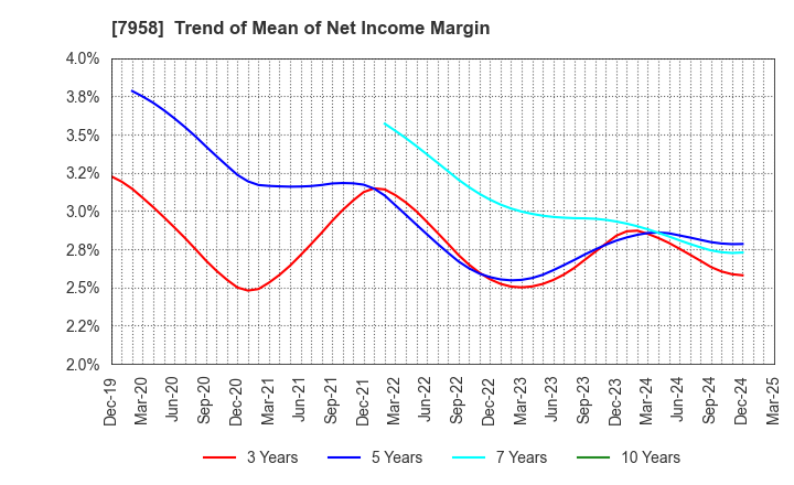 7958 TENMA CORPORATION: Trend of Mean of Net Income Margin