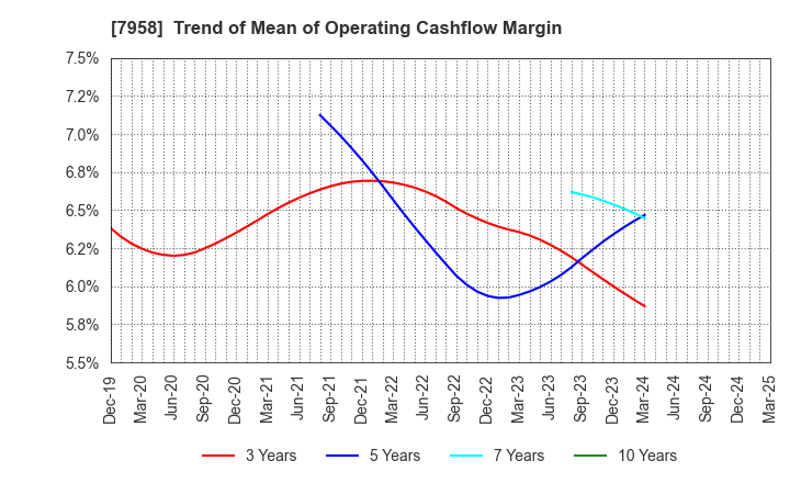7958 TENMA CORPORATION: Trend of Mean of Operating Cashflow Margin
