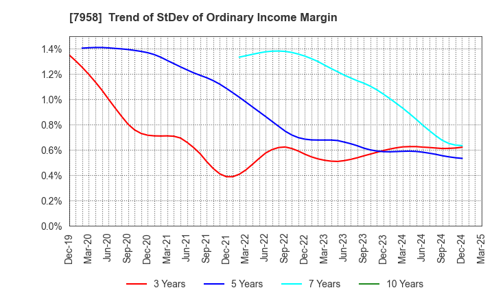 7958 TENMA CORPORATION: Trend of StDev of Ordinary Income Margin