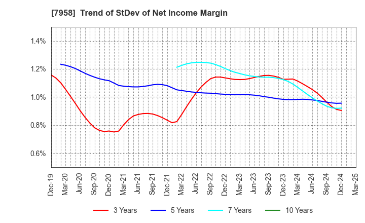 7958 TENMA CORPORATION: Trend of StDev of Net Income Margin